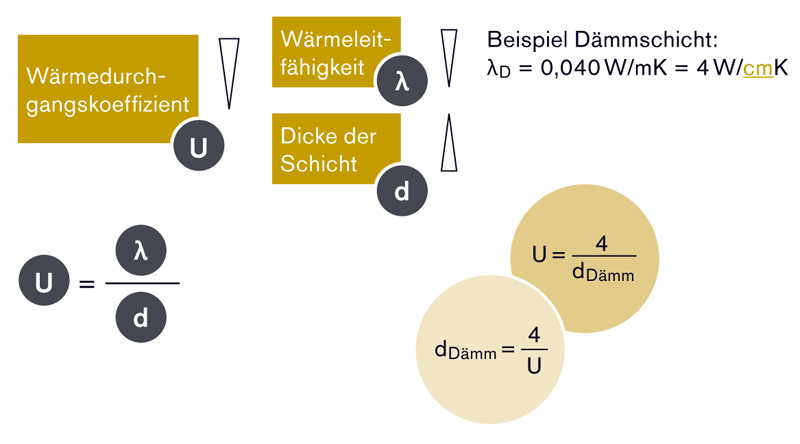 Faustformel für das Verhältnis von Dämmdicke (cm) und U-Wert (W/m²K) (Quelle: Robert Borsch-Laaks, Grafik: Rainer Wendorff)